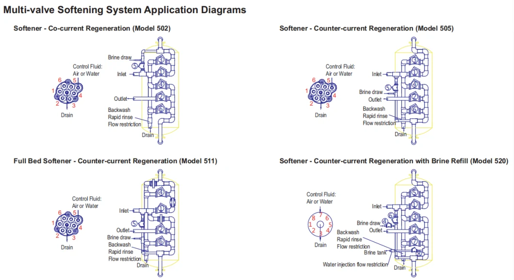 Jkmatic Ion Exchange Filter / Water Softener System with Automatic Backwash Valves for Circulating Water Equipment